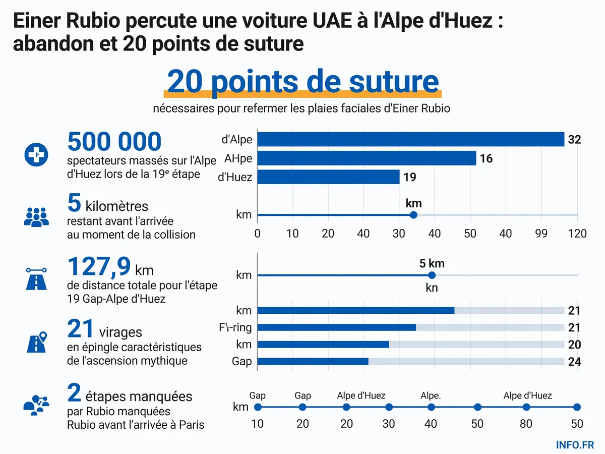 Infographie présentant les données clés de l'accident d'Einer Rubio lors de l'étape 19 du Tour de France 2026 à l'Alpe d'Huez, incluant le nombre de points de suture, l'affluence des spectateurs et la distance restante