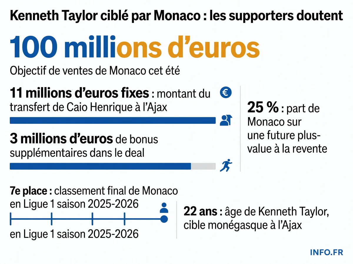 Les chiffres du mercato Monaco été 2026: vente de Caio Henrique, objectif financier, cible Kenneth Taylor à l'Ajax et instabilité chronique de l'effectif.