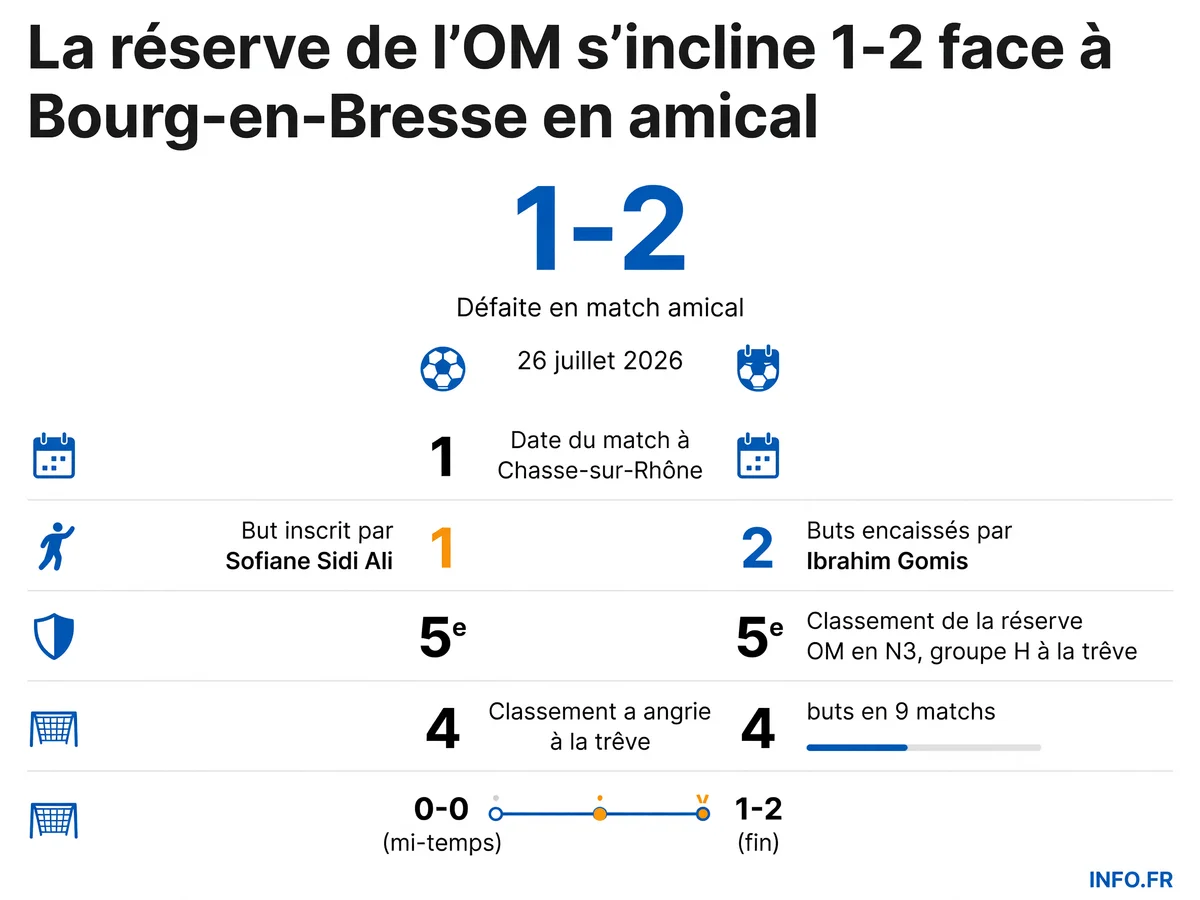 Statistiques du match amical OM Pro 2 vs Bourg-en-Bresse le 26 juillet 2026, avec le score final 1-2 et les performances individuelles de Gomis et Sidi Ali.