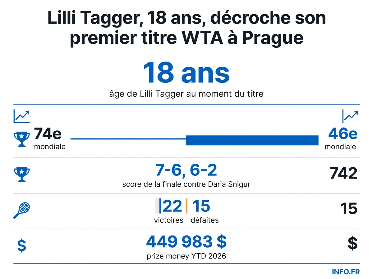 Infographie présentant les statistiques de Lilli Tagger après son premier titre WTA à Prague: âge, classement avant et après, score de la finale, bilan de la saison et prize money.