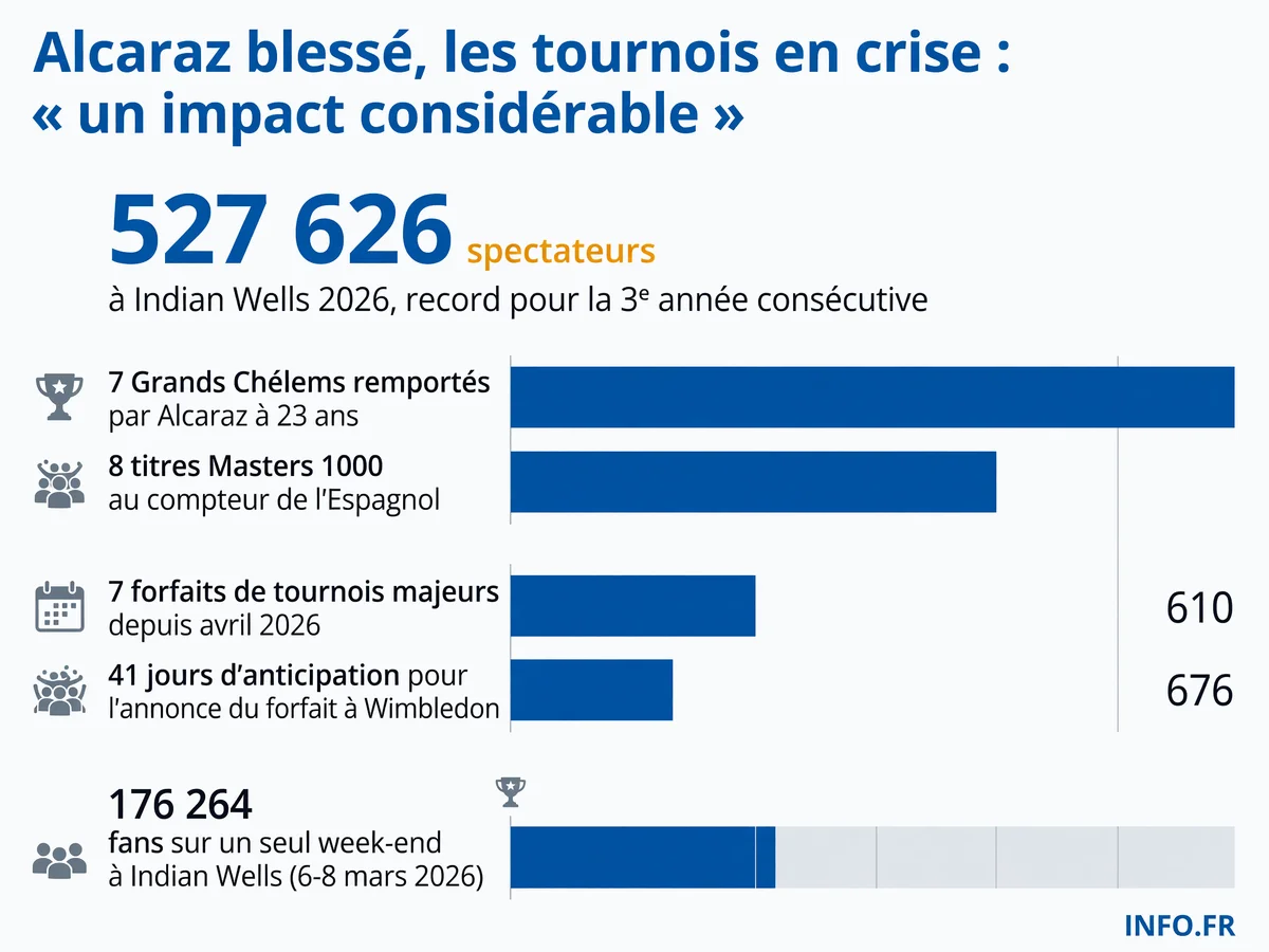 Impact économique des blessures d'Alcaraz sur les tournois ATP: records d'affluence quand il joue, crise de billetterie quand il déclare forfait