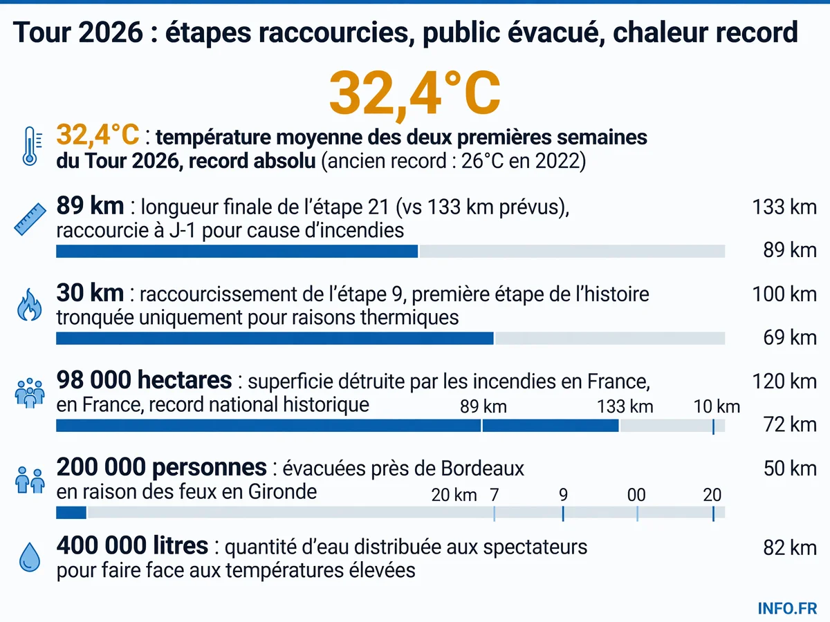 Infographie présentant les chiffres clés de l'impact de la chaleur extrême et des incendies sur le Tour de France 2026: températures record, étapes raccourcies, évacuations massives et mesures d'urgence.