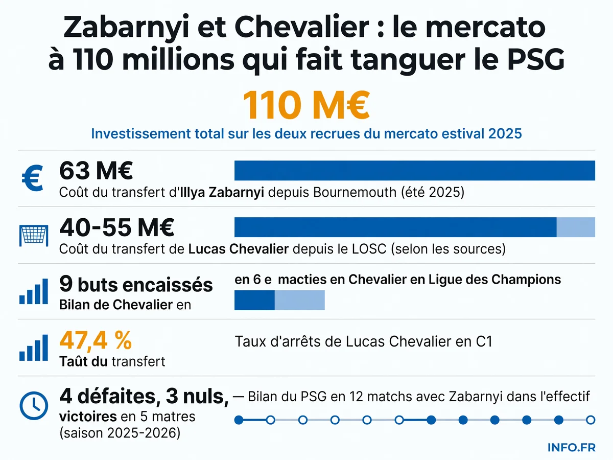 Infographie présentant les chiffres clés du mercato PSG 2025: coûts des transferts de Zabarnyi et Chevalier, statistiques en Ligue des Champions et bilan sportif.