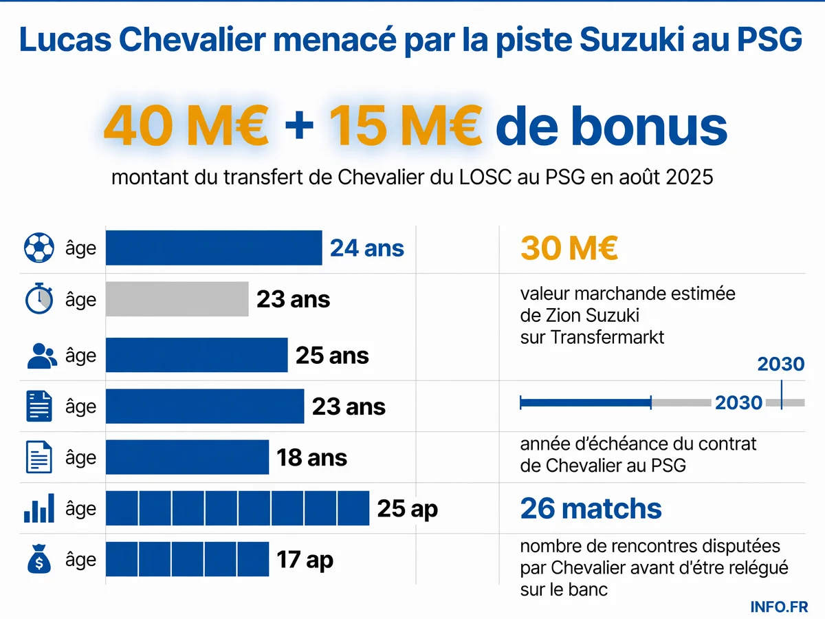 Comparaison des profils et valorisations des gardiens dans le viseur du PSG lors du mercato estival 2026, avec focus sur la situation de Lucas Chevalier
