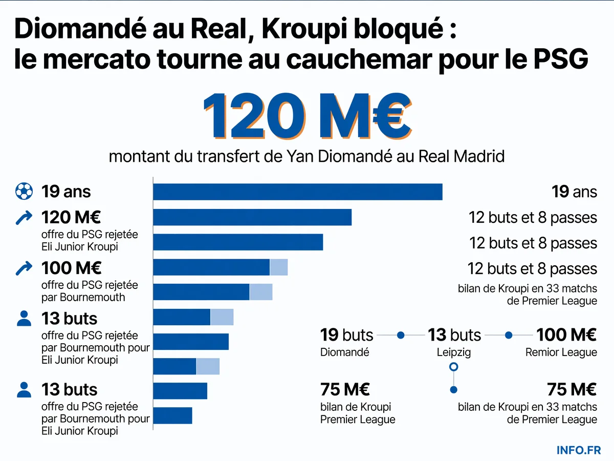 Le double échec du PSG sur le mercato estival 2026: Yan Diomandé rejoint le Real Madrid pour plus de 100 millions d'euros tandis que Bournemouth refuse une offre similaire pour Eli Junior Kroupi.