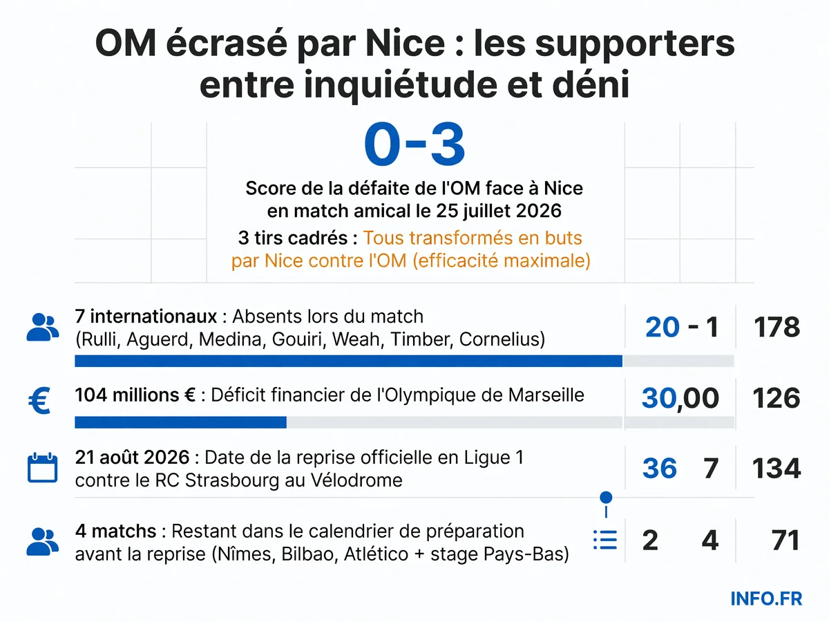 Infographie présentant les données clés de la défaite de l'OM 0-3 contre Nice en match amical et le contexte de la préparation 2026-2027