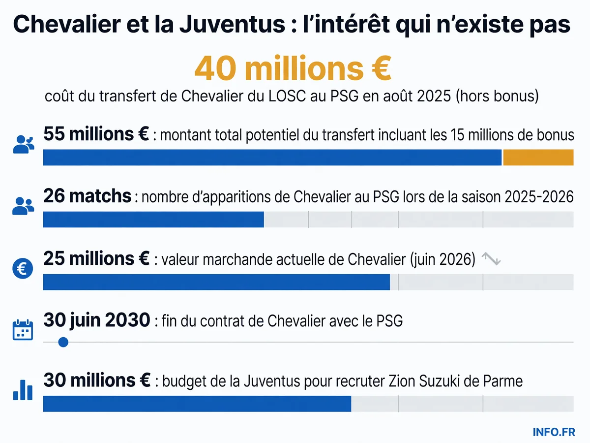 Les chiffres de l'échec de Lucas Chevalier au PSG: du transfert à 40-55 millions d'euros à la perte de sa place de titulaire en six mois