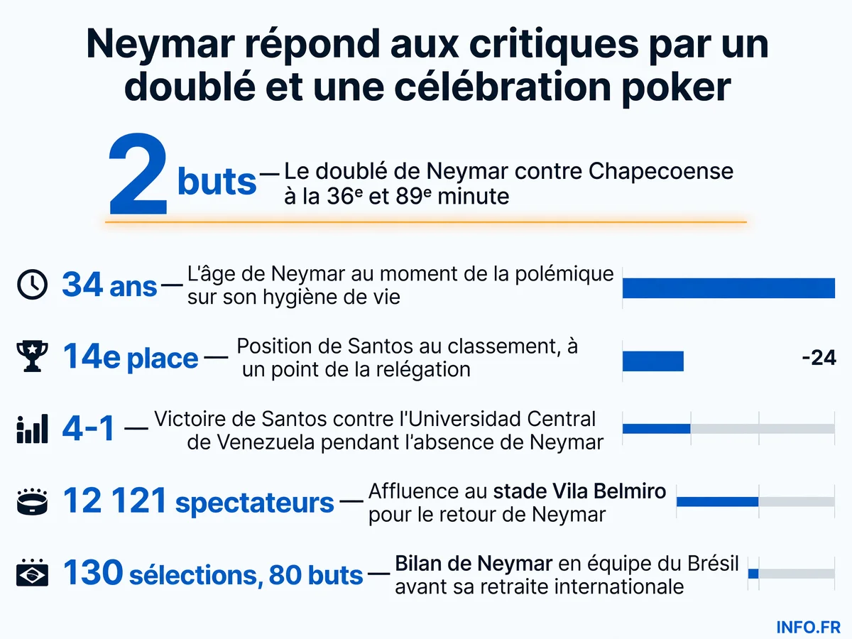 Les chiffres clés du retour polémique de Neymar avec Santos: doublé contre Chapecoense, position au classement et contexte de la controverse poker
