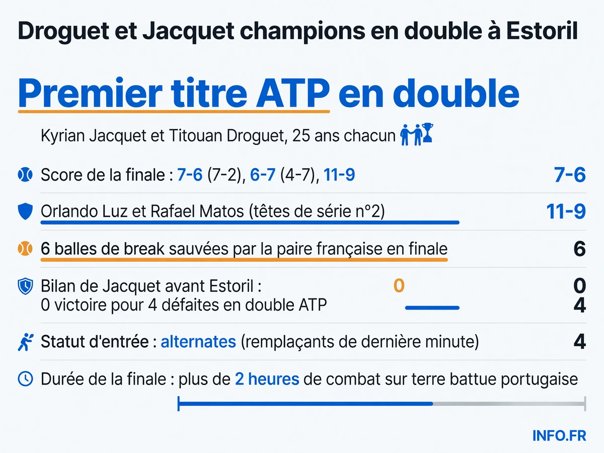Infographie du titre en double remporté par Kyrian Jacquet et Titouan Droguet à l'ATP 250 d'Estoril le 26 juillet 2026
