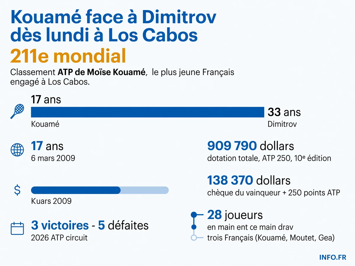 Infographie présentant les chiffres clés du tournoi ATP 250 de Los Cabos 2026 et du parcours de Moïse Kouamé, 17 ans, invité à affronter Grigor Dimitrov au premier tour.