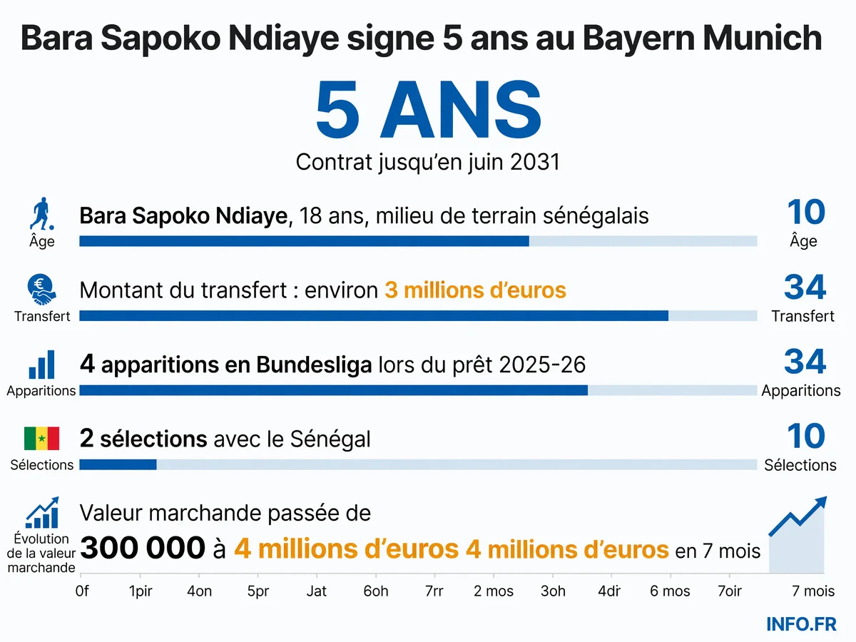 Parcours de Bara Sapoko Ndiaye du Sénégal au Bayern Munich: âge, contrat, statistiques et évolution de sa valeur marchande.