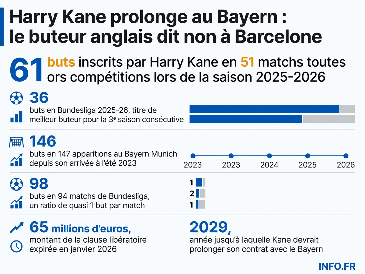 Statistiques de Harry Kane au Bayern Munich: 146 buts en 147 matchs depuis 2023, prolongation imminente jusqu'en 2029.