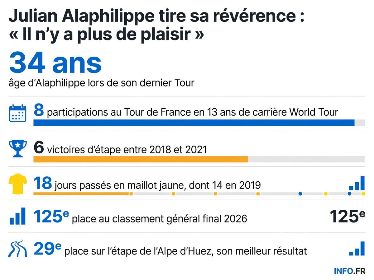 Infographie présentant les statistiques de carrière de Julian Alaphilippe sur le Tour de France: 8 participations, 6 victoires d'étape, 18 jours en jaune, et son classement final 2026 à la 125e place.