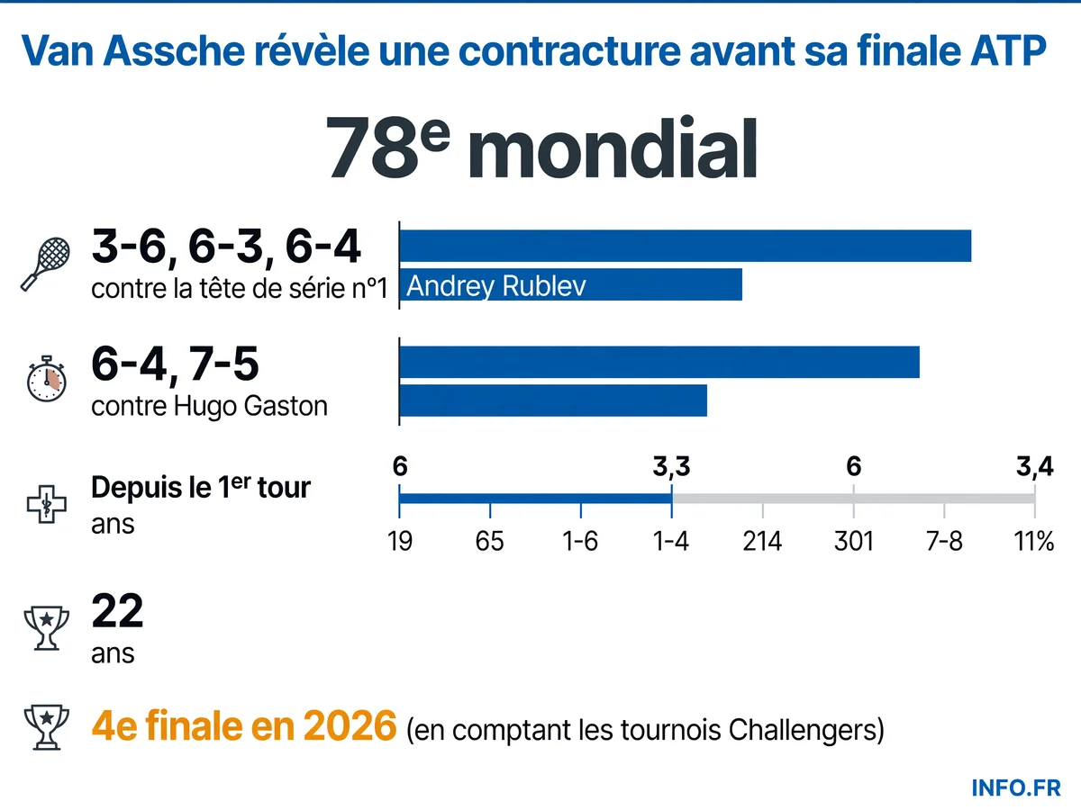 Parcours de Luca Van Assche à l'ATP 250 d'Estoril 2026 malgré une contracture à la cuisse depuis le premier tour