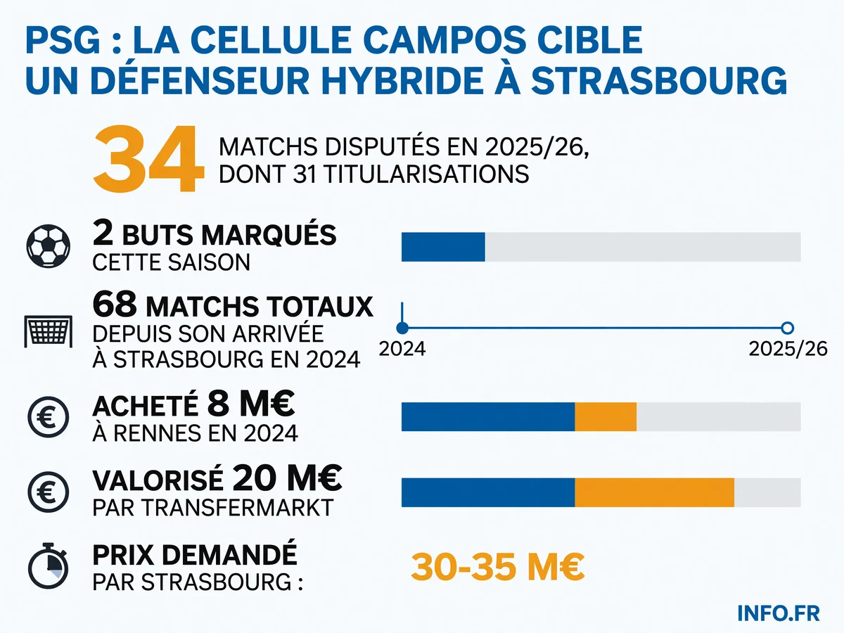 Profil et statistiques de Guéla Doué, défenseur de Strasbourg ciblé par le PSG pour sa polyvalence entre défenseur central et latéral droit
