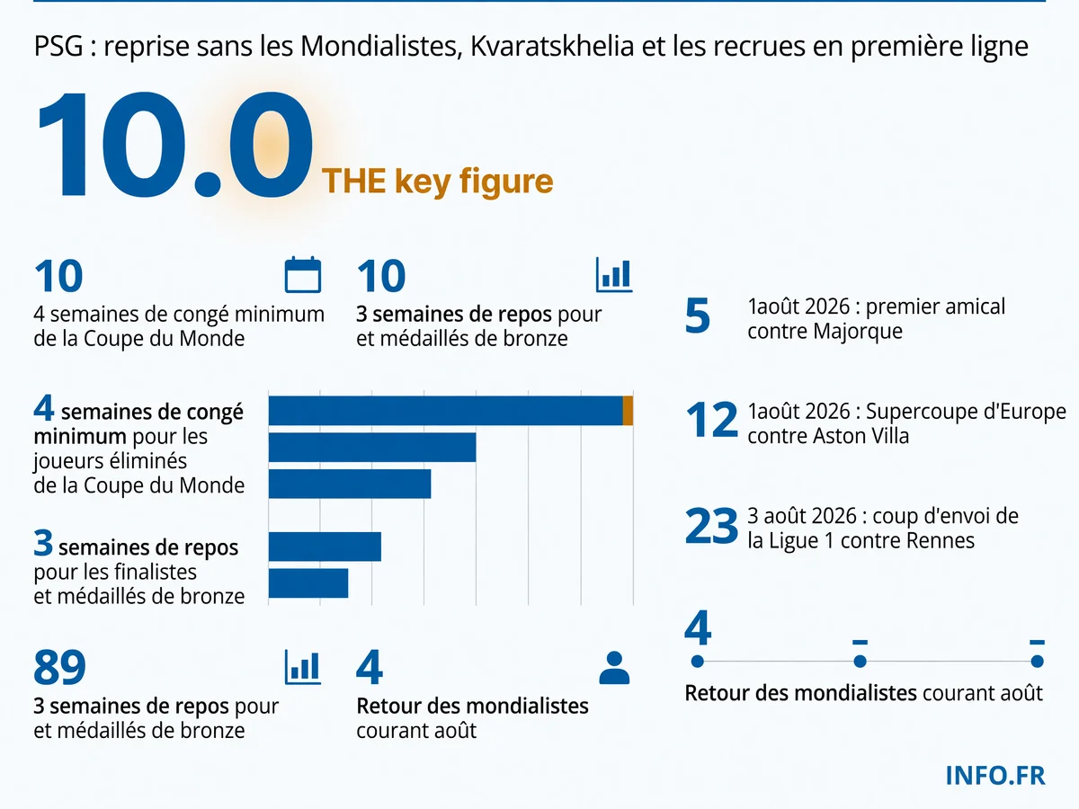 Calendrier de la reprise du PSG et retour échelonné des joueurs après la Coupe du Monde 2026