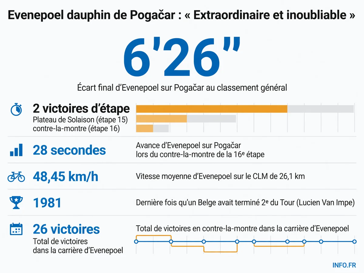 Infographie présentant les statistiques clés de la performance de Remco Evenepoel lors du Tour de France 2026: 2e place au général à 6'26" de Pogačar, deux victoires d'étape et meilleur résultat belge depuis 1981