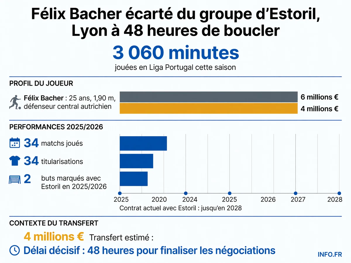 Statistiques et contexte du transfert de Félix Bacher d'Estoril vers l'Olympique Lyonnais, négocié autour de 4 millions d'euros.