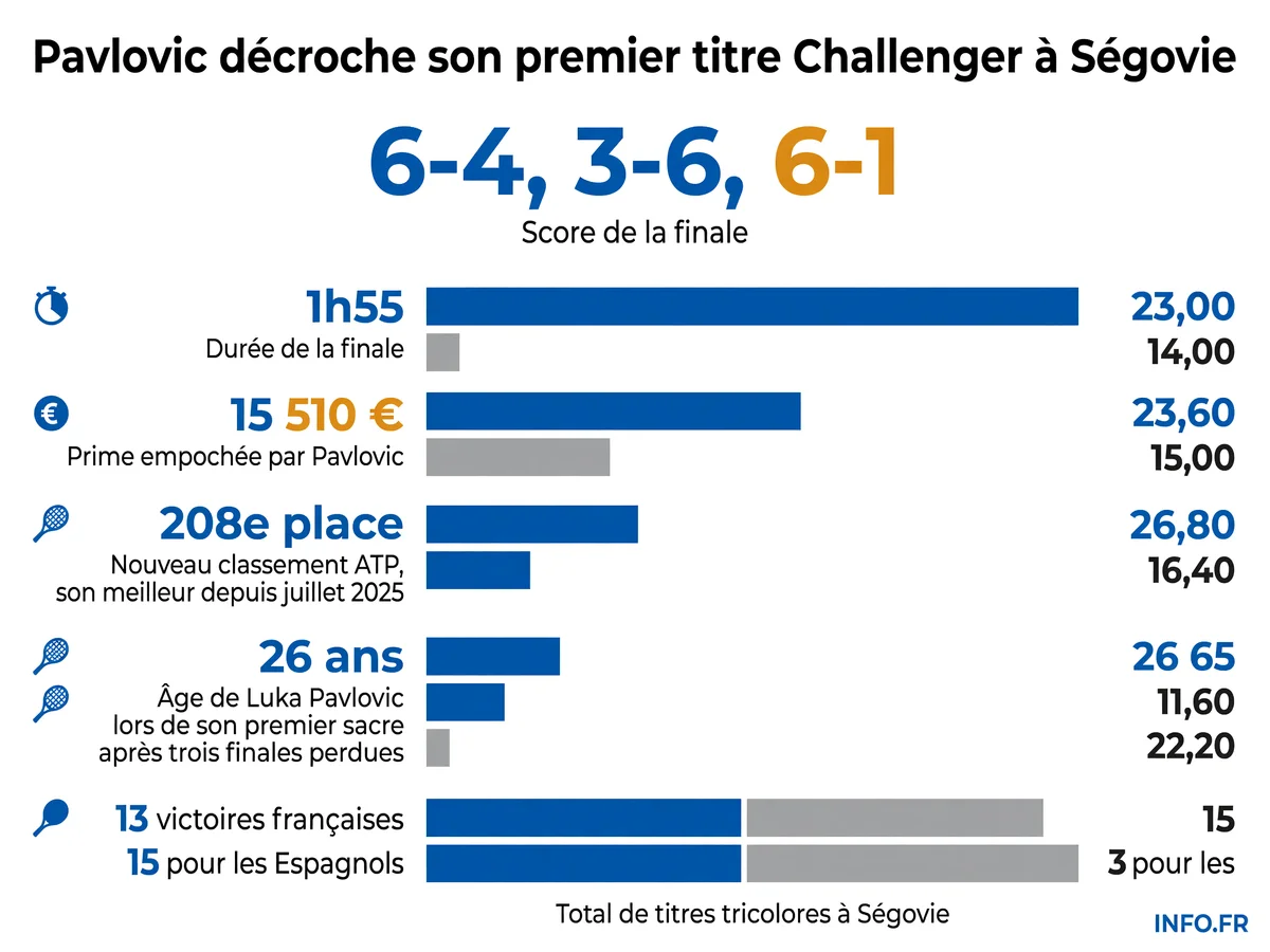Victoire de Luka Pavlovic au Challenger de Ségovie: score, classement ATP, dotation et statistiques de la finale 100% française face à Matteo Martineau en juillet 2026