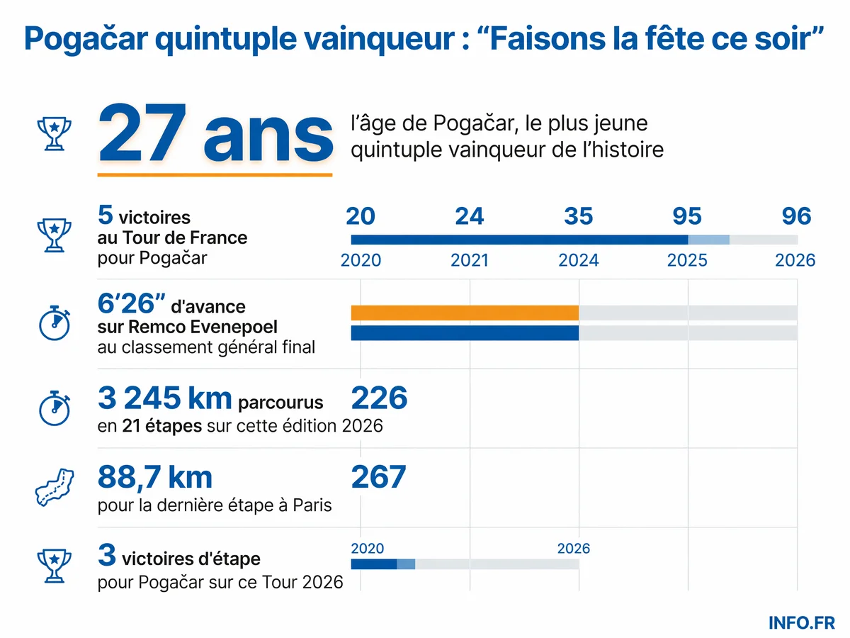 Les chiffres clés du cinquième Tour de France de Tadej Pogačar en 2026: âge, avance au classement général, distance parcourue et victoires d'étape