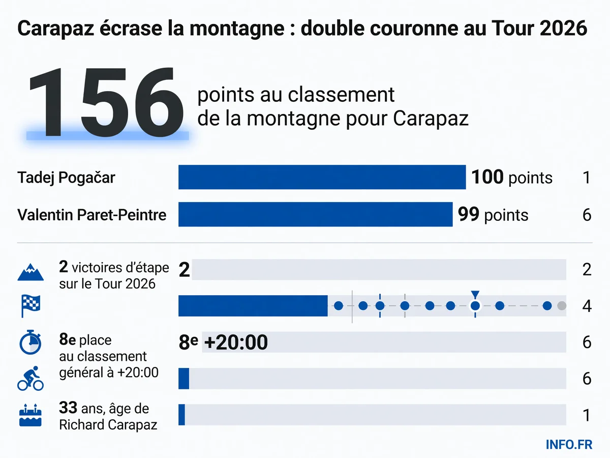 Richard Carapaz remporte le classement de la montagne du Tour de France 2026 avec 156 points, devançant Pogacar de 56 points, et décroche son deuxième prix du supercombatif consécutif
