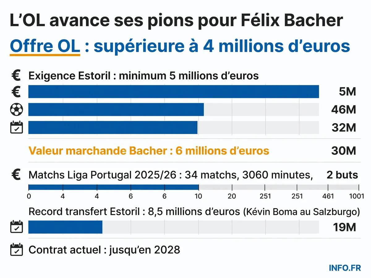 Les chiffres du dossier Félix Bacher entre l'Olympique Lyonnais et l'Estoril Praia, avec l'offre envisagée, les exigences du club portugais et les statistiques du joueur.