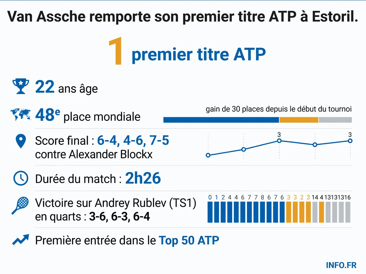 Infographie présentant le sacre de Luca Van Assche à l'ATP 250 d'Estoril: premier titre, score de la finale, parcours et nouvelle place au classement mondial.