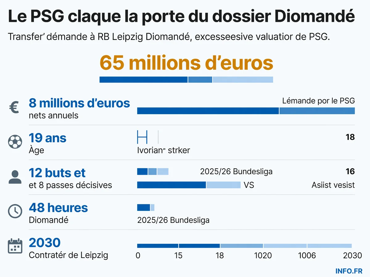 Les chiffres clés du retrait du PSG du dossier Yan Diomandé: escalade des exigences de Leipzig, clubs éconduits, et statistiques de l'attaquant ivoirien en Bundesliga 2025/26