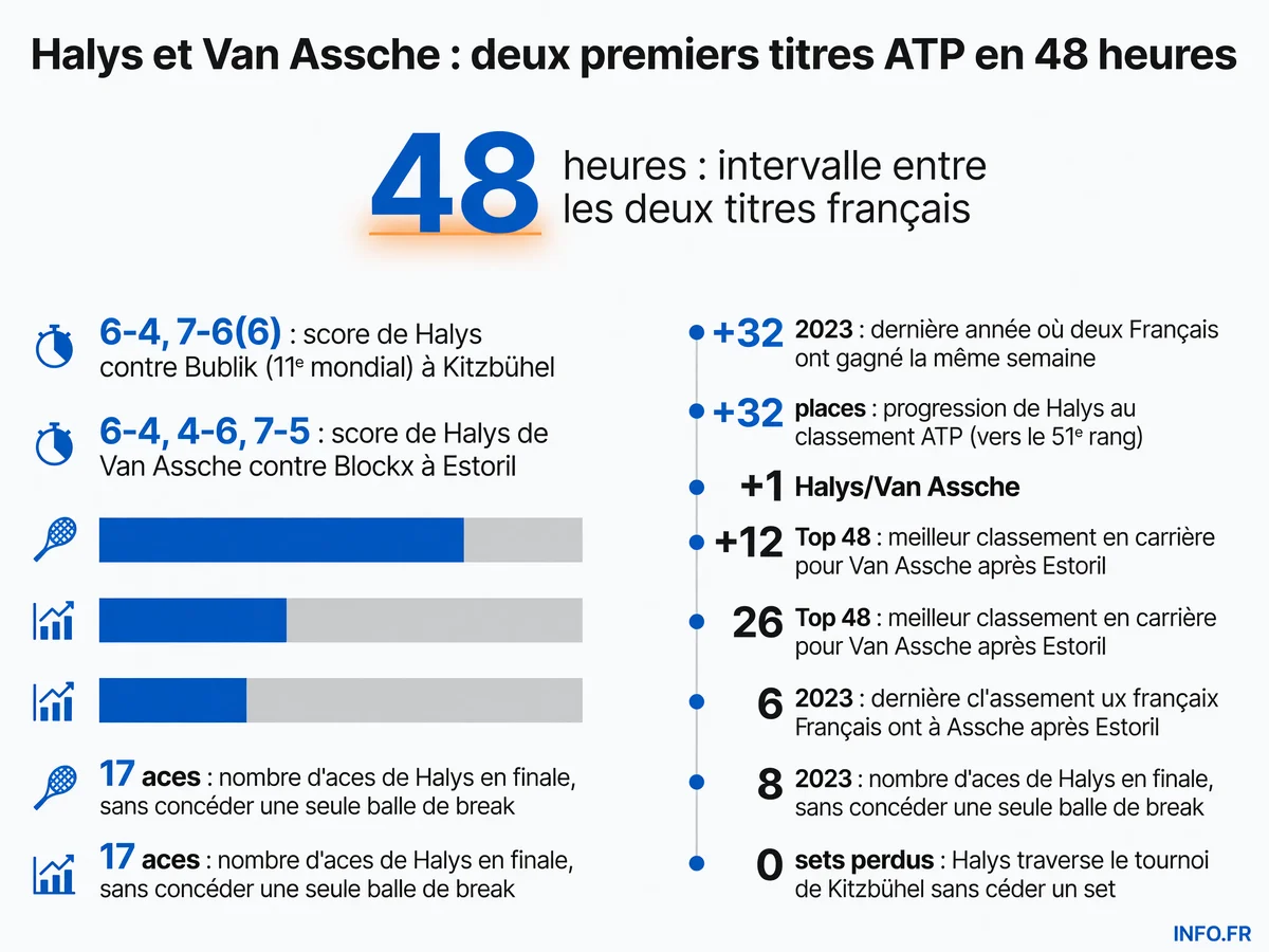 Infographie présentant les performances de Quentin Halys à Kitzbühel et Luca Van Assche à Estoril lors de la semaine du 20-26 juillet 2026
