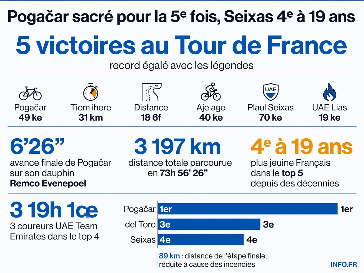 Classement général final du Tour de France 2026 avec les écarts des cinq premiers et les trois Français du top 10