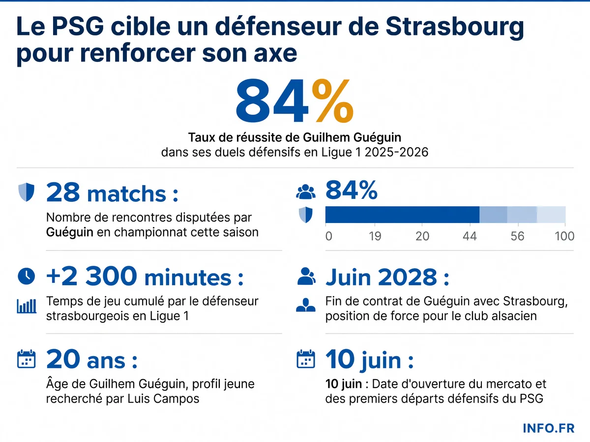 Statistiques de Guilhem Guéguin, défenseur du RC Strasbourg suivi par le PSG pour renforcer son secteur défensif lors du mercato estival 2026