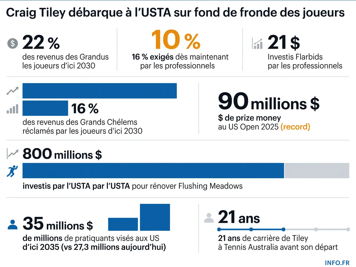 Les chiffres clés de l'arrivée de Craig Tiley à l'USTA: revendications des joueurs, investissements et objectifs de développement du tennis américain