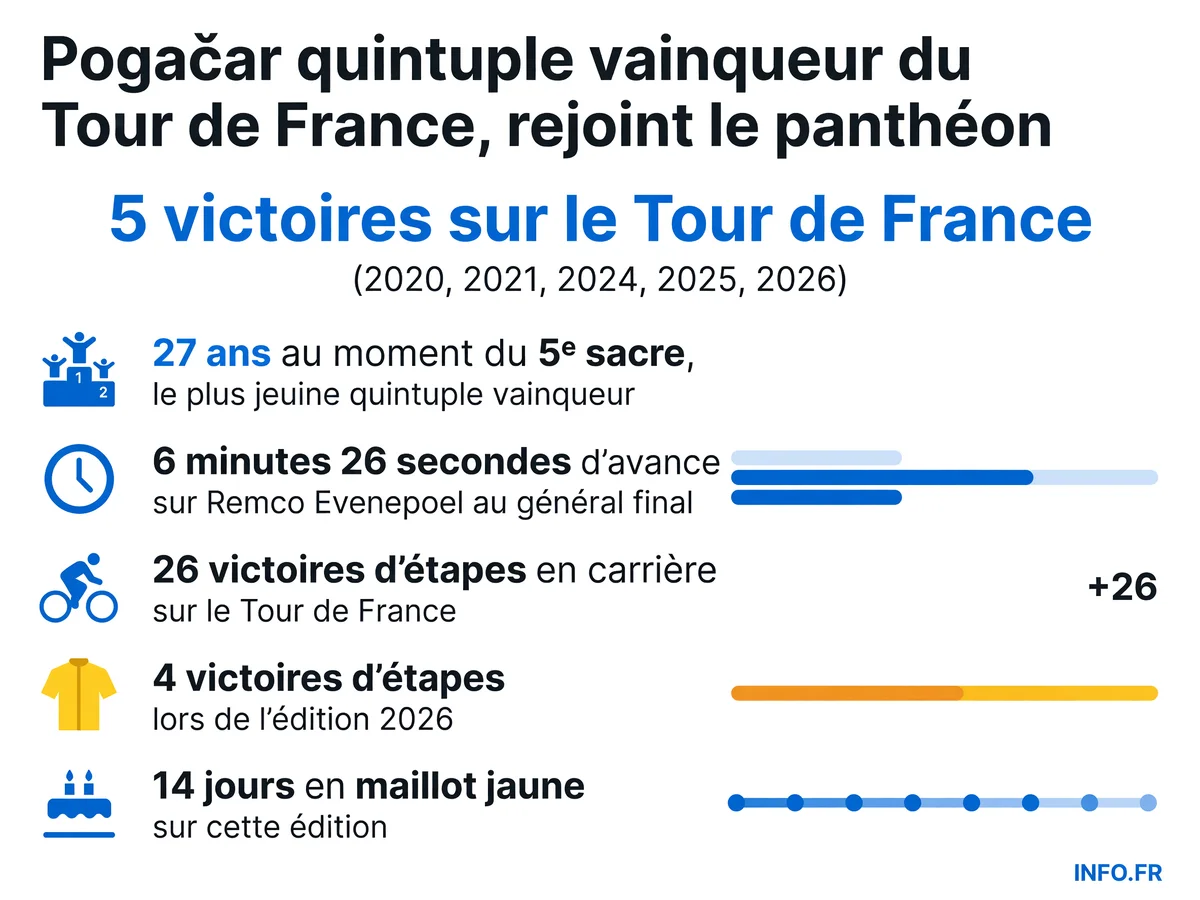 Infographie présentant les statistiques historiques de Tadej Pogačar, quintuple vainqueur du Tour de France 2026 à 27 ans, avec son palmarès et ses performances sur cette édition.