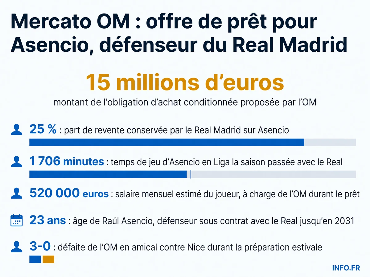 Données clés de la piste Asencio explorée par l'OM lors du mercato estival 2026