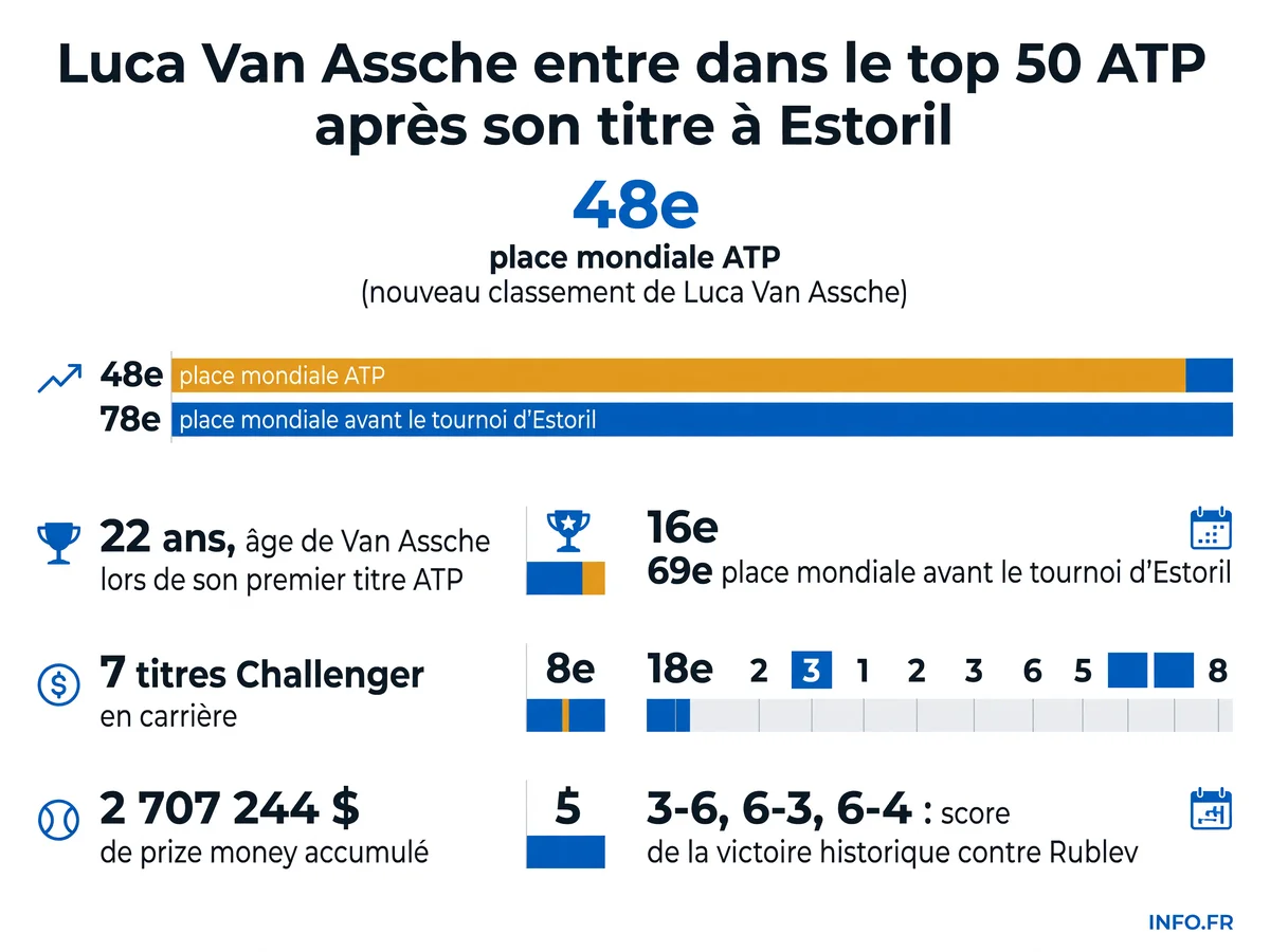 Progression de Luca Van Assche au classement ATP en 2026, depuis la 78e place jusqu'à son entrée dans le top 50 après son titre à Estoril.