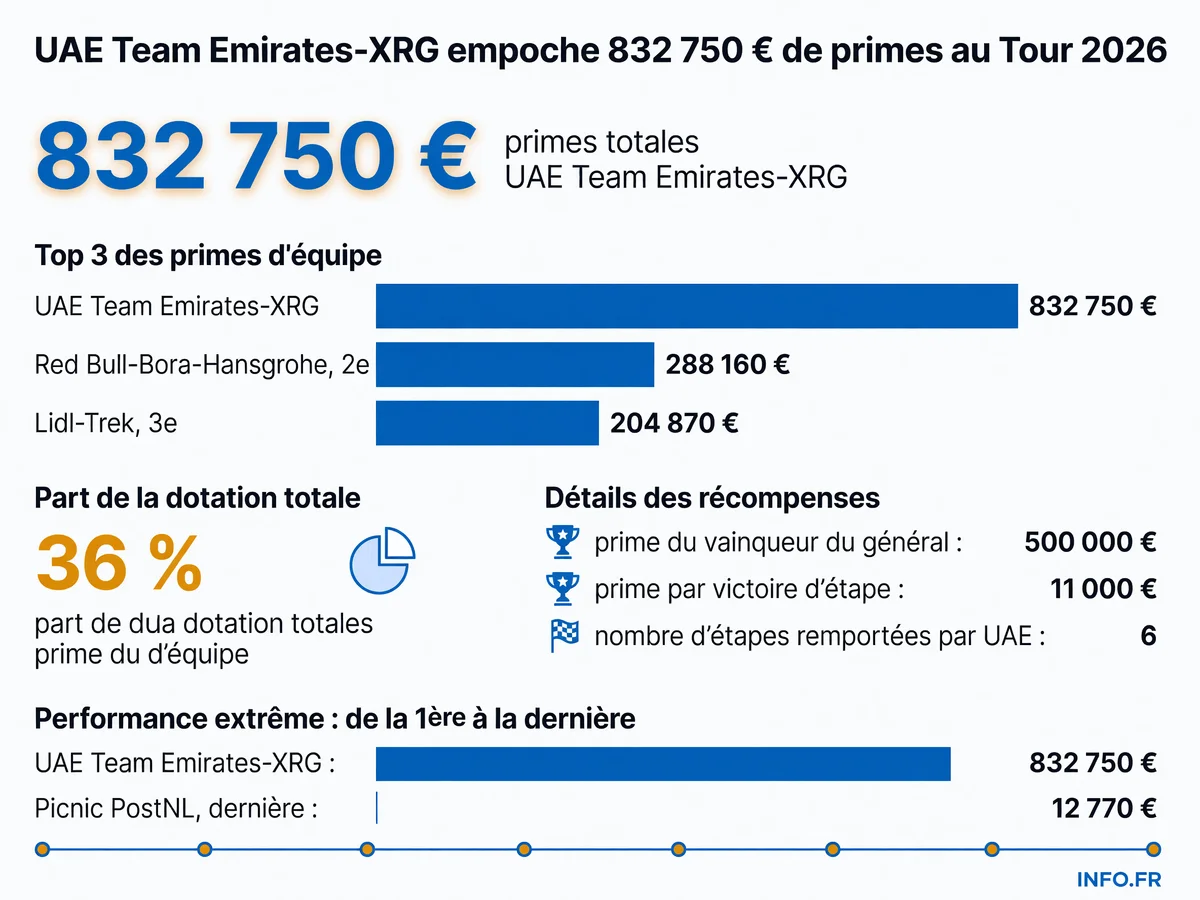Classement des primes du Tour de France 2026 dominé par UAE Team Emirates-XRG avec 832 750 euros récoltés
