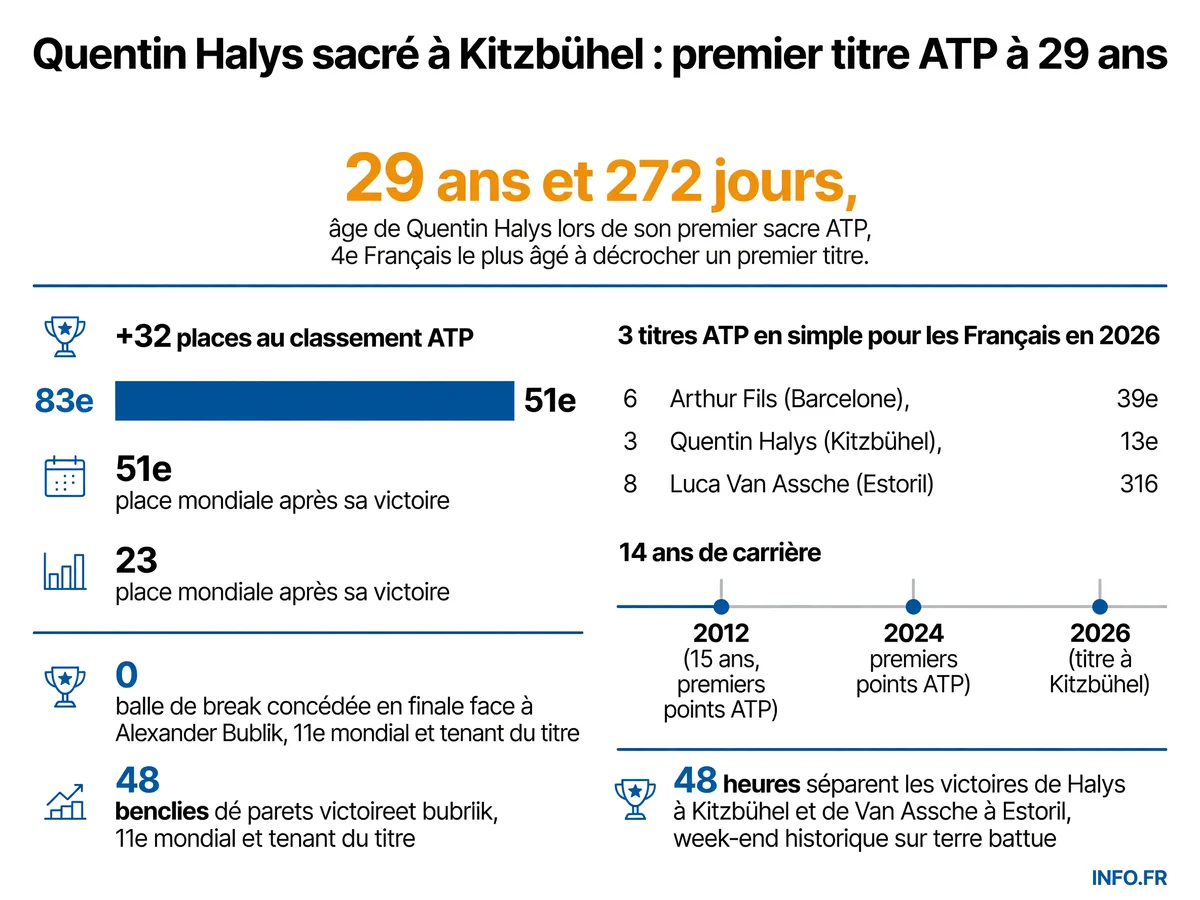 Les statistiques clés de la victoire de Quentin Halys à l'ATP 250 de Kitzbühel: premier titre à 29 ans, bond de 32 places au classement mondial et vague française sur terre battue en juillet 2026