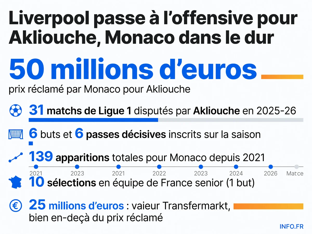 Infographie présentant les statistiques de Maghnes Akliouche (Monaco), le montant réclamé par le club (50 M€) et l'écart avec la valeur Transfermarkt (25 M€).