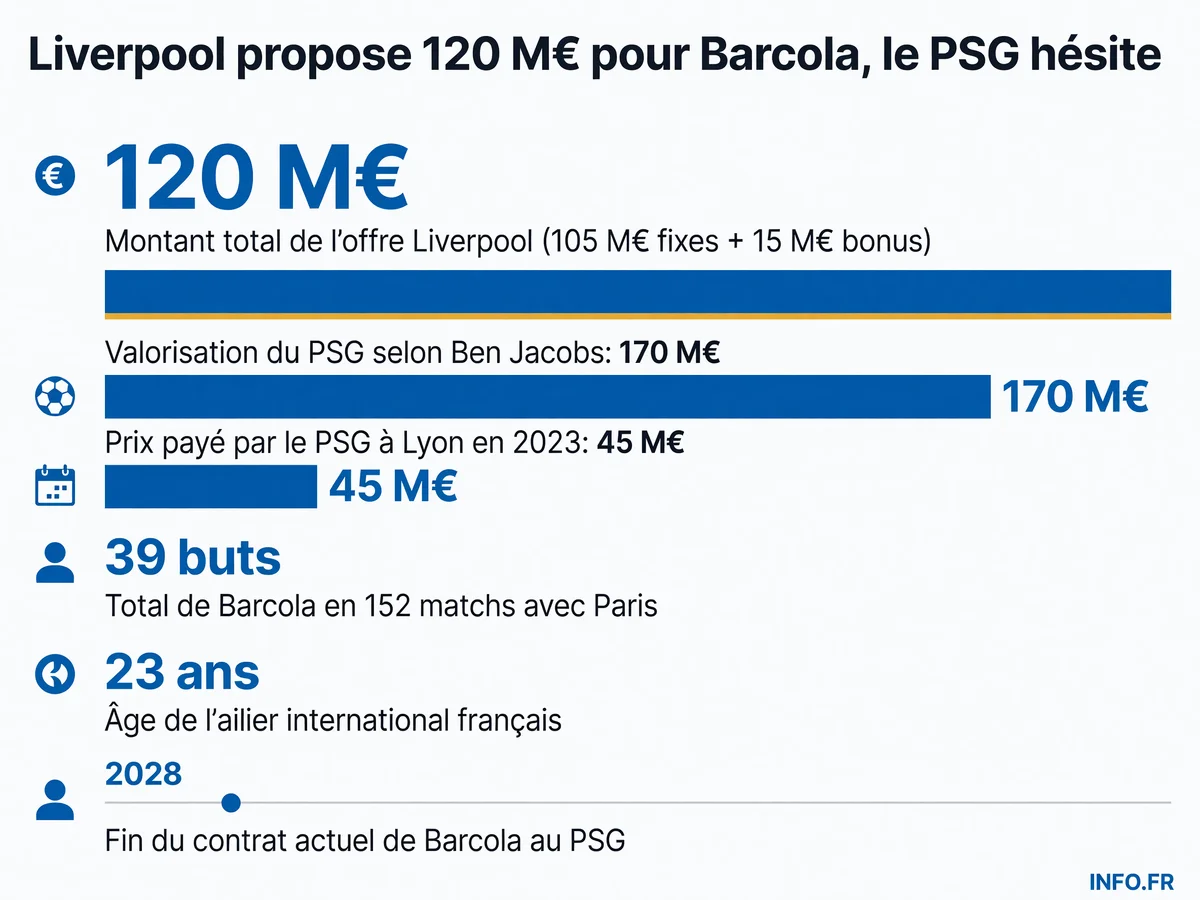 Infographie présentant les chiffres clés de l'offre de Liverpool pour Bradley Barcola: montant de 120 M€, valorisation PSG à 170 M€, prix d'achat initial de 45 M€, statistiques du joueur (39 buts en 152 matchs), âge (23 ans) et échéance contractuelle (2028).