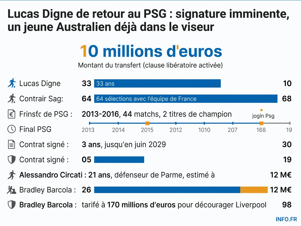 Infographie présentant les chiffres clés du retour de Lucas Digne au PSG et les cibles défensives du mercato parisien, incluant Alessandro Circati et le blindage de Bradley Barcola.