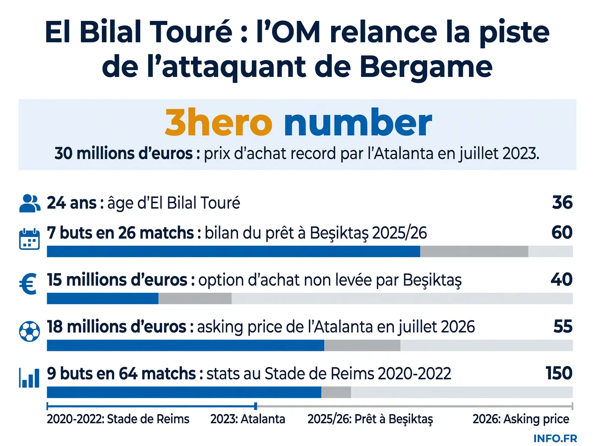 Parcours et valorisation d'El Bilal Touré, de Reims à l'Atalanta via Almería, avec les montants de transfert et statistiques en club