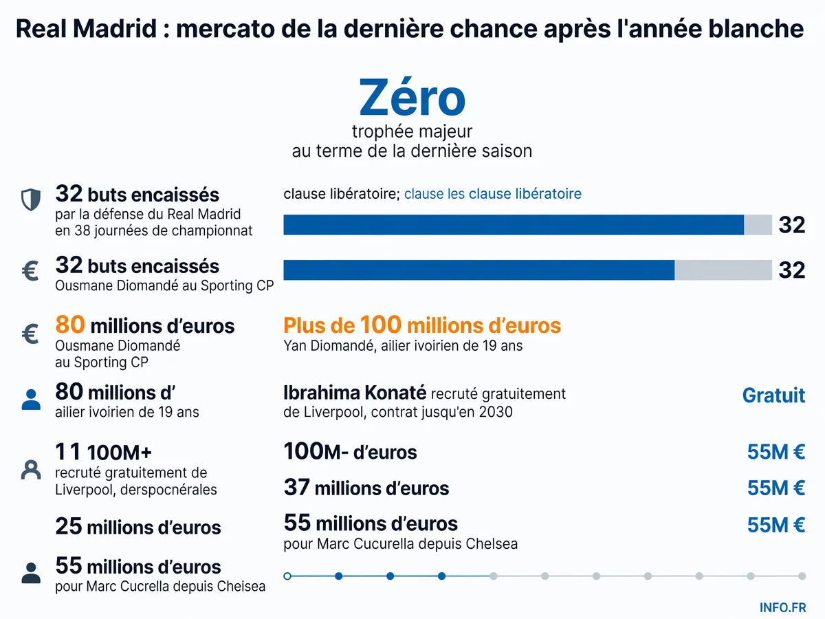 Infographie du mercato estival du Real Madrid 2026: montants des transferts Diomandé, Konaté et Cucurella après une saison sans trophée majeur