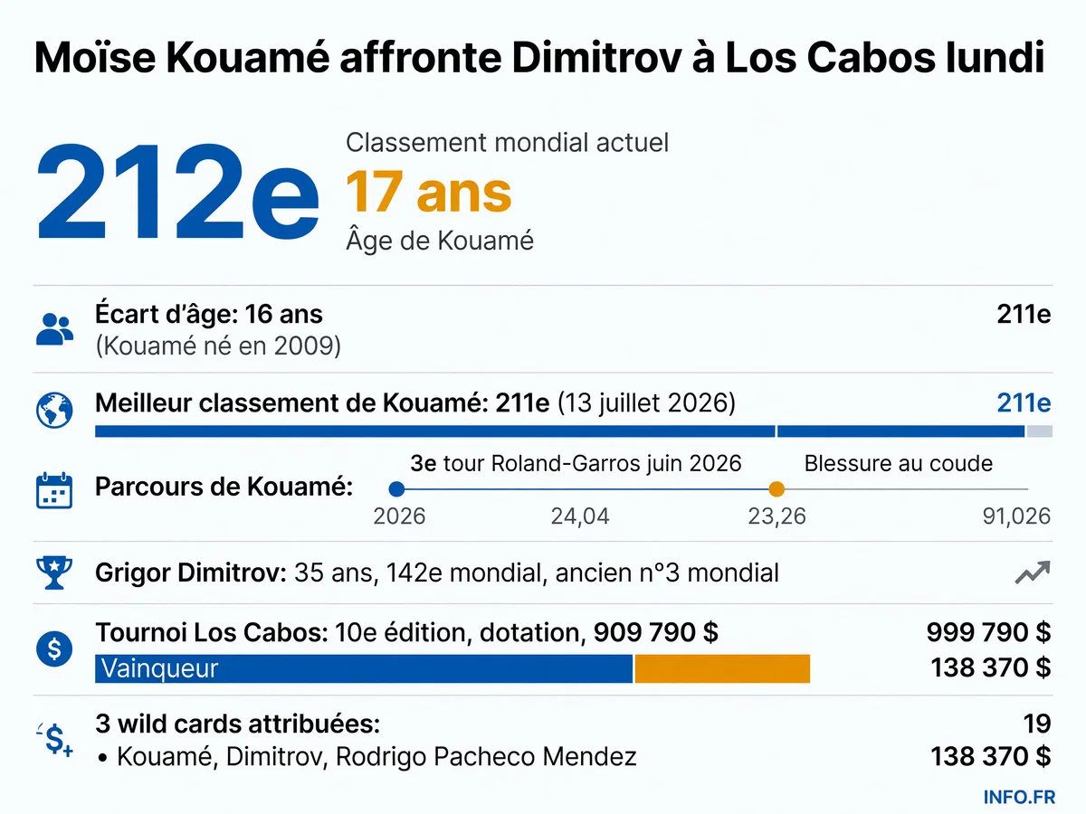 Infographie présentant les profils de Moïse Kouamé et Grigor Dimitrov avant leur affrontement au premier tour de l'ATP 250 de Los Cabos