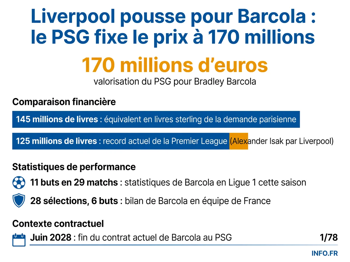 Infographie présentant les chiffres clés du dossier Bradley Barcola entre Liverpool et le PSG: valorisation, statistiques et contexte du transfert.