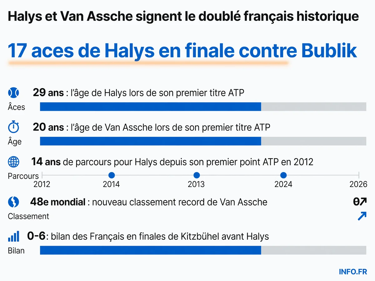 Les chiffres clés du doublé français historique: Halys et Van Assche remportent deux titres ATP la même semaine, une première depuis 2023.