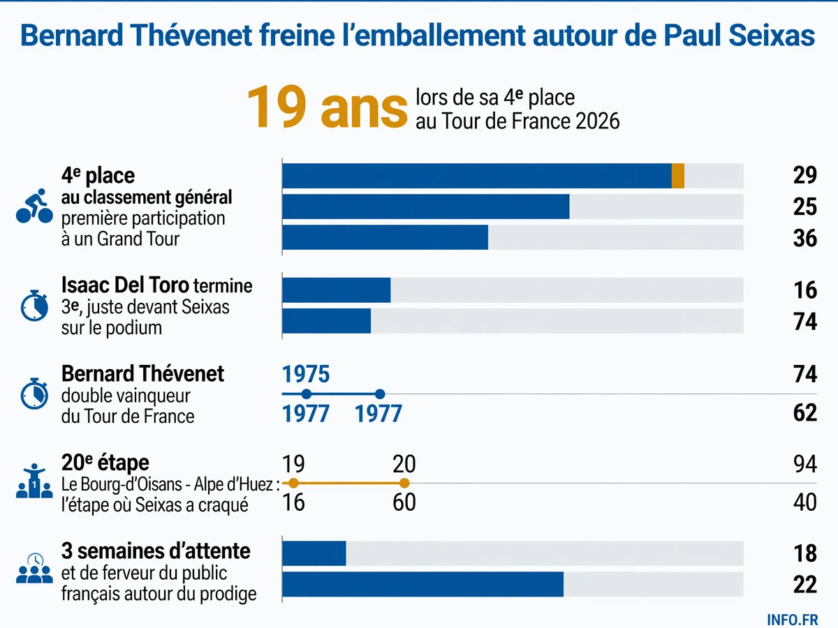 Les chiffres clés de la performance de Paul Seixas au Tour de France 2026 et la réaction de Bernard Thévenet face aux attentes du public français