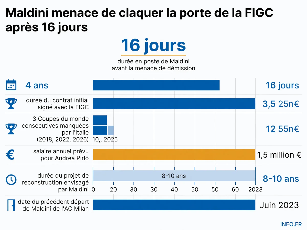 Chronologie de la crise Maldini à la FIGC: 16 jours en poste, blocage sur Pirlo, menace de démission après trois Coupes du monde manquées par l'Italie