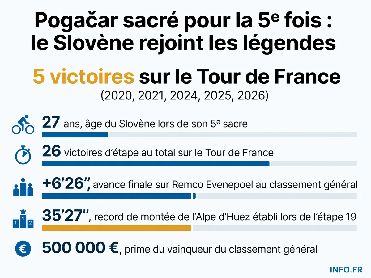 Tadej Pogačar remporte son cinquième Tour de France en 2026 à 27 ans, rejoignant Anquetil, Merckx, Hinault et Indurain au sommet du cyclisme mondial avec une domination totale: +6'26'' sur Evenepoel, 5 étapes gagnées et des records en montagne.