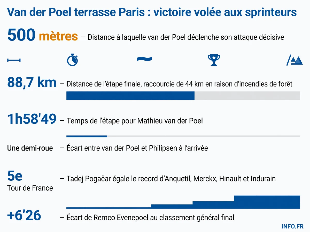 Infographie des données clés de l'étape 21 du Tour de France 2026 remportée par Mathieu van der Poel à Paris