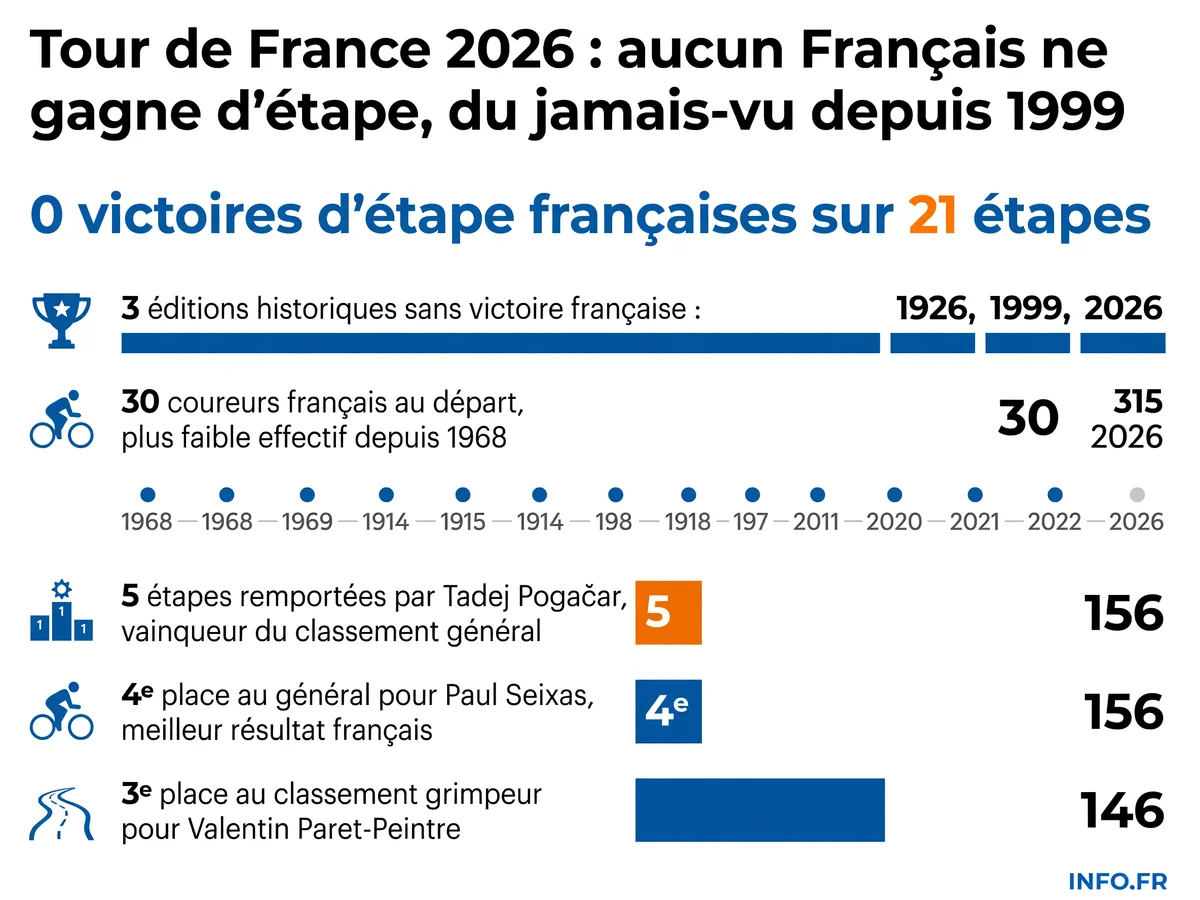 Bilan du Tour de France 2026: aucune victoire d'étape française pour la troisième fois de l'histoire, avec Tadej Pogačar dominant la course